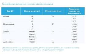 Особенности летнего и зимнего дизтоплива