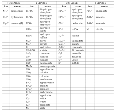 This graphic gives a helping hand with remembering the names, formulae and charges of various different polyatomic ions. Common Ions You Need To Know Dat Bootcamp