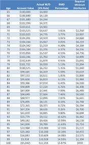 dont panic rmds are part of your iras natural aging