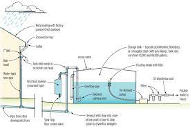 Residential Rainwater Collection System Installation In Austin Hill Country