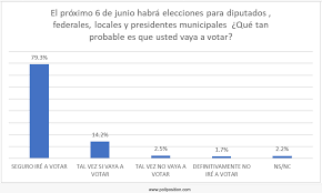 Una nueva encuesta de cara a las elecciones 2021 demuestra un escenario de total polarización en la ciudad de buenos aires y un dato muy llamativo en torno a los votantes porteños. La Jornada Maya Yucatan