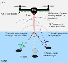 Sonar uses sound waves to 'see' in the water. New Sonar Sees Underwater From The Air Promising To Transform Anti Submarine Warfare