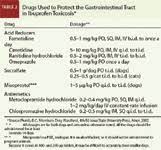 My personal experience and vet treatment details… plus info about ibuprofen toxicity in dogs, dangerous doses, and treatments. Toxciology Brief Ibuprofen Toxicosis In Dogs Cats And Ferrets