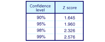 Confidence Interval For A Single Proportion Intro To