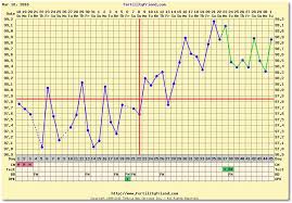 Bfp Chart With Fertility Friend And Ovuview Using Tempdrop