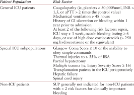 Stress ulcer prophylaxis has historically been a disease process with a high degree of prevalence in the setting of burns and trauma. Ashp Recommendations For Stress Ulcer Prophylaxis In Adult Patients Download Table