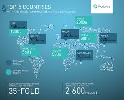 Zebpay is the oldest and the largest cryptocurrency exchange in india. Survey Malta Tops The List Of Countries Having Highest Cryptocurrency Trading Volume