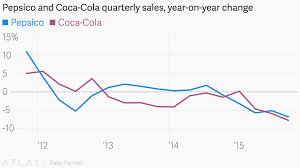 Pepsico And Coca Cola Quarterly Sales Year On Year Change