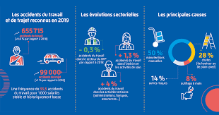 We did not find results for: Les Accidents Du Travail Et Maladies Professionnelles Toujours En Hausse En 2019