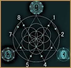 Tesla 369 Chart Google Search Tesla 3 6 9 Nikola Tesla Tesla