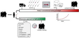 A Critical Review Of Point Of Care Diagnostic Technologies To Combat Viral Pandemics Sciencedirect