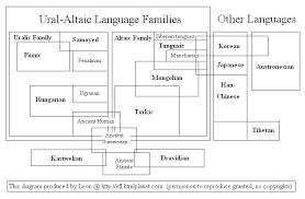 Theory About Korean Origins