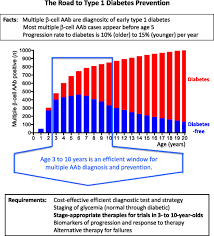 Type 1 Diabetes Prevention A Goal Dependent On Accepting A Diagnosis Of An Asymptomatic Disease Diabetes