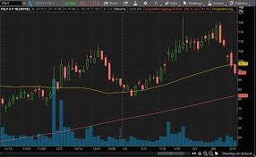 Et by barron's fastly stock drops as results top street view but outlook doesn't Best Stocks To Invest In Right Now 4 Software Stocks To Watch Nasdaq