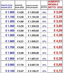 La data di accredito pensione del mese di dicembre. Pensioni A Gennaio 2020 Scattano Gli Aumenti Ecco I Nuovi Importi