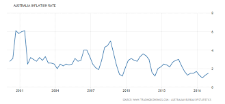 Australia Should Push Interest Rates Higher In May Seeking