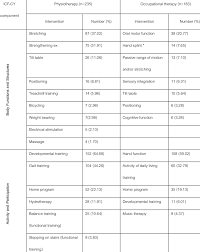 Physiotherapy And Occupational Therapy Intervention Reported