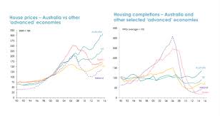 Australias Real Estate Bubble Is On The Verge Of Popping