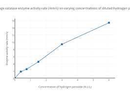 figure 2 average catalase enzyme activity rate mm s on