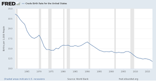 crude birth rate for the united states spdyncbrtinusa