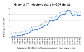 It is conventionally measured as the percent rate of increase in real gross domestic product, or gdp. It Industry Boosting India S Growth Diplomatist