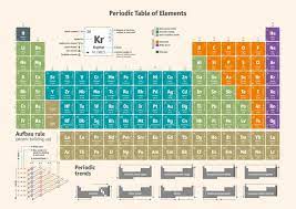 Periodic Table Of The Chemical Elements English Version Periodic Table Of The Sponsored Elements English Chemical Periodic Table Chemical Elements