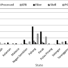 Oil Palm Biomass Generated From State S Mills In 2012 Download Scientific Diagram