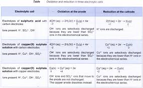 Oxidation And Reduction In Electrolytic Cells A Plus Topper Electrolyticcellexperiment Oxidation Redox Reactions Cell