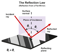 In computer science, reflection is the ability of a computer program to examine, introspect, and modify its own usually i run through examples in javascript to keep it understandable for most people, however reflection in javascript is not really the same as in. The Reflection Law Infographic Diagram With An Example From A Flat Mirror Showing Incident And Reflected Rays Direction And Angles With Reflecting Plane Of Normal Surface For Physics Science Education Ù…ÙˆÙ‚Ø¹ ØªØµÙ…ÙŠÙ…ÙŠ
