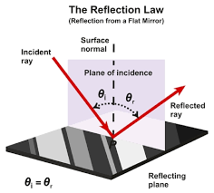 For example, you might start by talking about your. The Reflection Law Infographic Diagram With An Example From A Flat Mirror Showing Incident And Reflected Rays Direction And Angles With Reflecting Plane Of Normal Surface For Physics Science Education Ù…ÙˆÙ‚Ø¹ ØªØµÙ…ÙŠÙ…ÙŠ