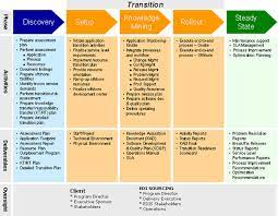 Edi Sourcing Inc Services Software Development Solutions Application Maintenance Supply Chain Solutions Software How To Plan
