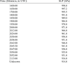 Slps Hpa Extracted From Paper Recording Charts At The