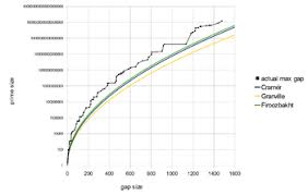 Prime Gap Wikipedia