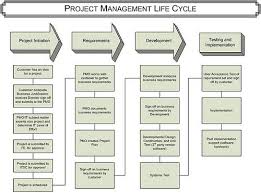 Project Management Life Cycle Project Management Project
