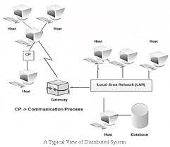 Image result for Computers Software Operating Systems Network Distributed