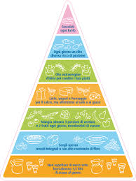 Il seguente piramide alimentare per l'alimentazione da 2 a 8 anni di età offre linee guida generali. Come Beneficiare Della Piramide Alimentare