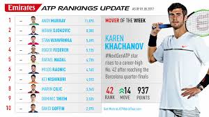 Atp ranking atp ranking under 18 atp ranking under 20 atp ranking under 22 atp ranking under 23 atp ranking under 24 atp ranking under 25. Emirates Atp Rankings Movers 1 May 2017 Atp Tour Tennis