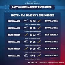 Check out our popular trivia games like countries bordering south africa, and south. Super Rugby The Rugby Championship Matchday The 100th Test Between New Zealand And South Africa Who Is Your Money On Here Are The Last 6 Results Latest News