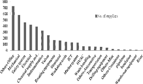 Conclusion oil and gas industry have been one of the malaysia governments main source of income. Product Supplies For Oil Gas Industry In Malaysia Download Scientific Diagram