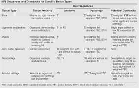 Pdf Mri Techniques A Review And Update For The Orthopaedic
