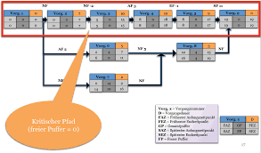 Mit freeplane einen netzplan erstellen. Die Projektkontrolle Teil 4 Die Terminkontrolle In Projekten Volker Nawraths Blog