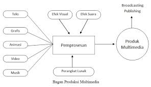 If you want to know more about struktur hirarki basis data then you may visit telkom schools: Perancangan Multimedia Interaktif Struktur Navigasi Dan Flowchart Denny Id