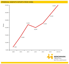 battery grade graphite set for record year mining com