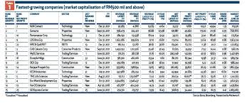 Daftar syarikat dengan nama yang dikehendaki? 40 Syarikat Paling Cepat Berkembang Majalah Labur