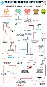 Funniest Flowcharts Media Flow Chart Brainstorming Flowchart