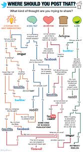 funniest flowcharts media flow chart brainstorming flowchart