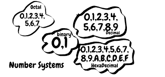 Number Systems And Their Conversions Using C By Rajendra Prajapat Dev Genius Medium