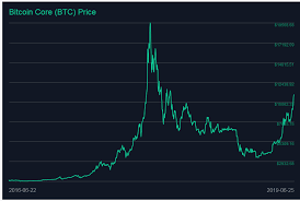 Invested In Bitcoin What Next Simon Paige Medium