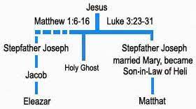 Pin On Biblical Genealogies