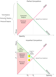 Market Models Pure Competition Monopolistic Competition